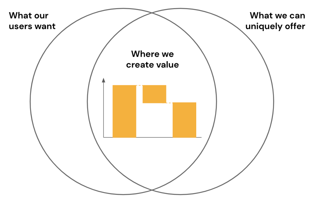 Create value at the intersection of what users want and what we can uniquely offer