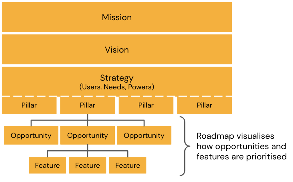 Product strategy stack