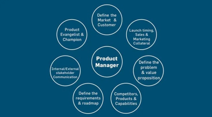 Product management skills diagram, showing day to day skills required