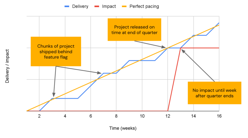 Hustle Badger OKRs: Pacing of product teams throughout quarter