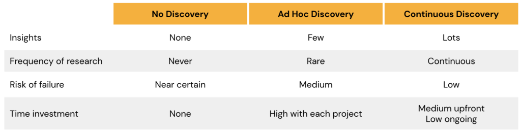 Continuous Product Discovery vs. Ad Hoc Research