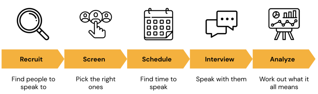 The five key steps in User Research