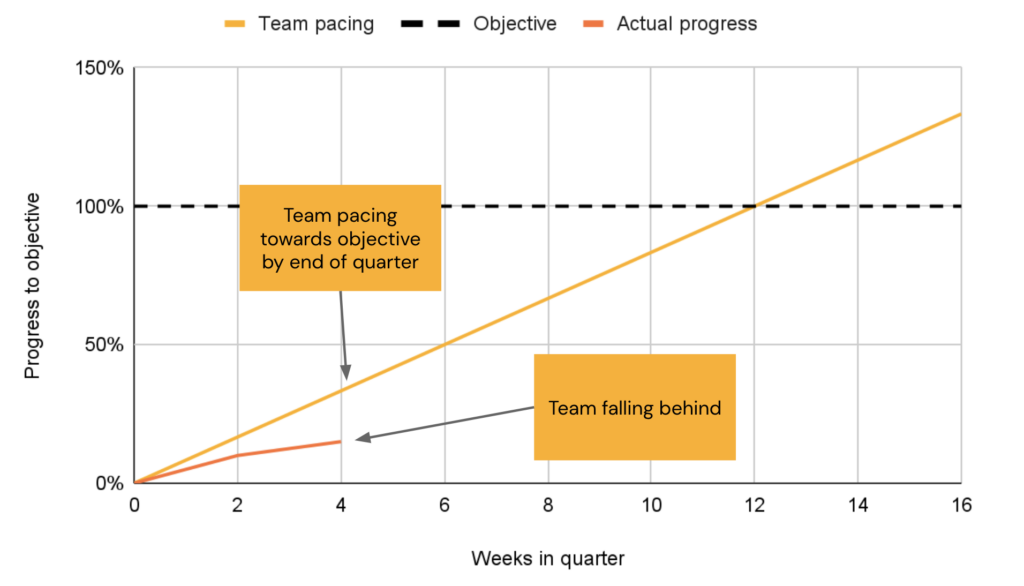 Why pacing is important for product OKRs
