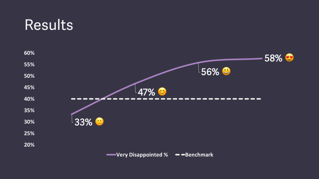 Superhuman's product market fit progress over time