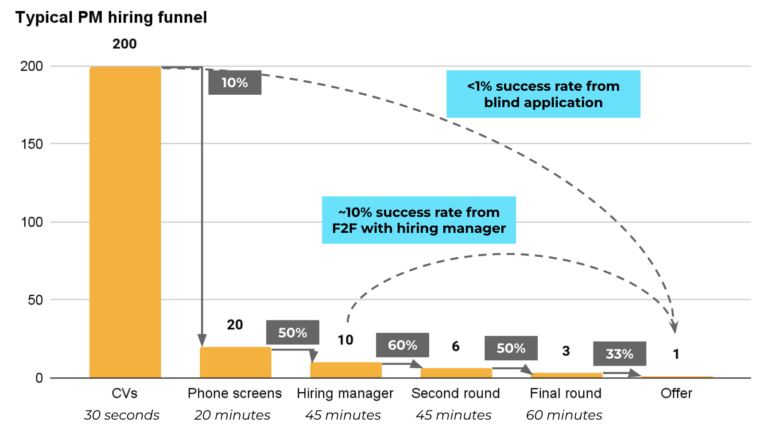 PM recruiting funnel