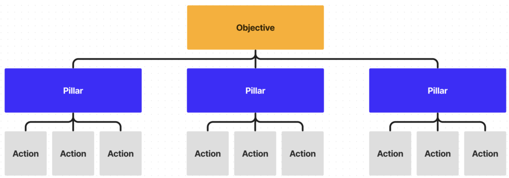 Strategic Pillars