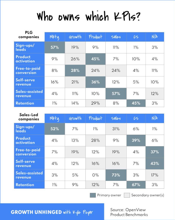 Growth unhinged KPI table