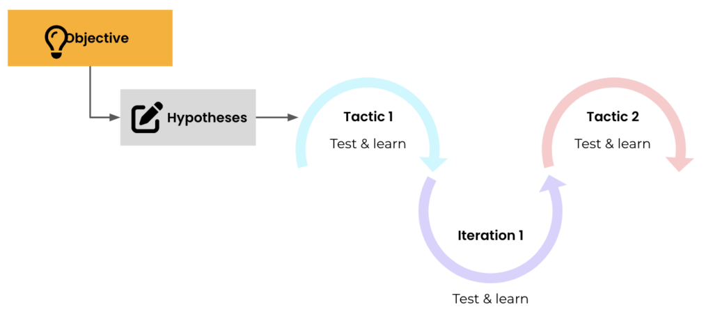 Booking.com iterative approach to testing