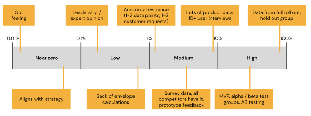 RICE Framework Confidence scale