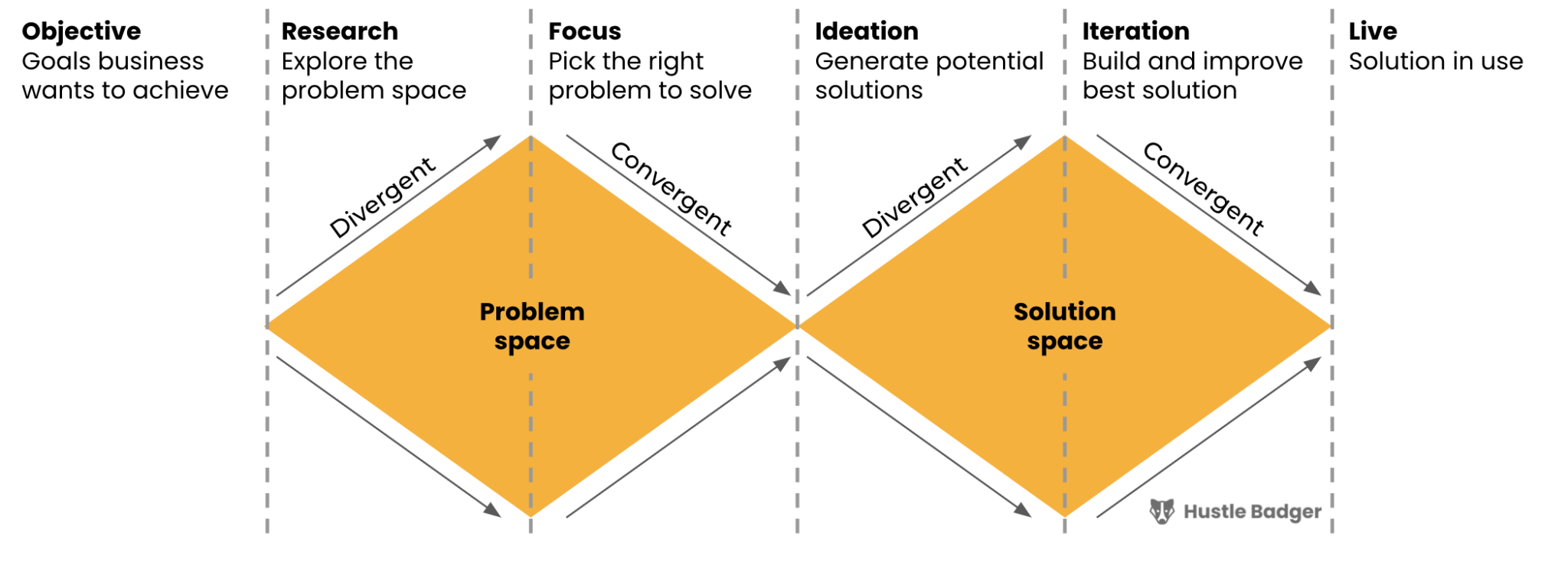 Design Thinking Double Diamond