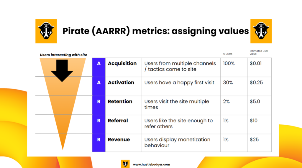 Pirate metrics (AARRR) with assigned values