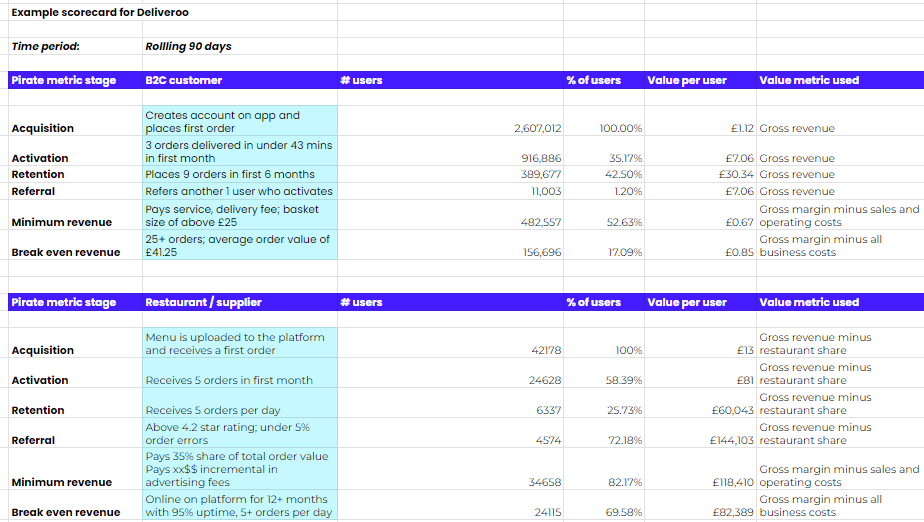 Pirate metrics business model scorecard