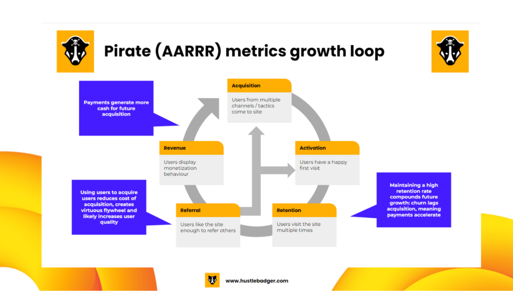 Pirate metrics as a growth loop