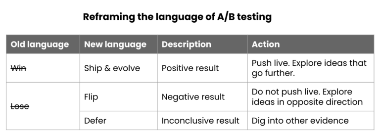 A/B testing results table and what to do in every circumstance