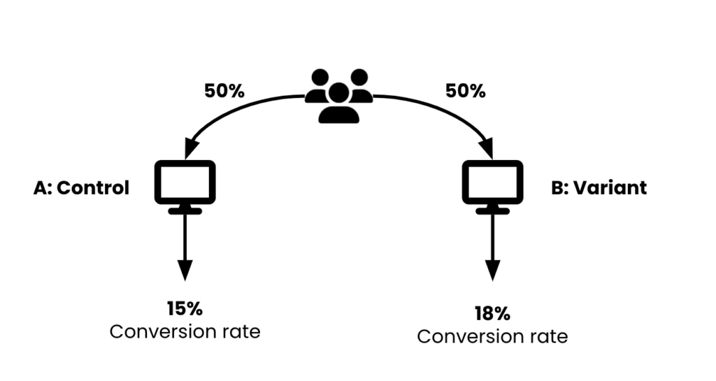 A/B testing explanation image