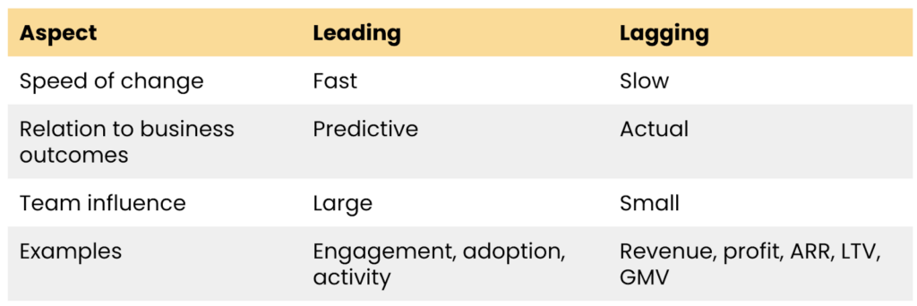 Product metrics: the difference between leading and lagging metrics