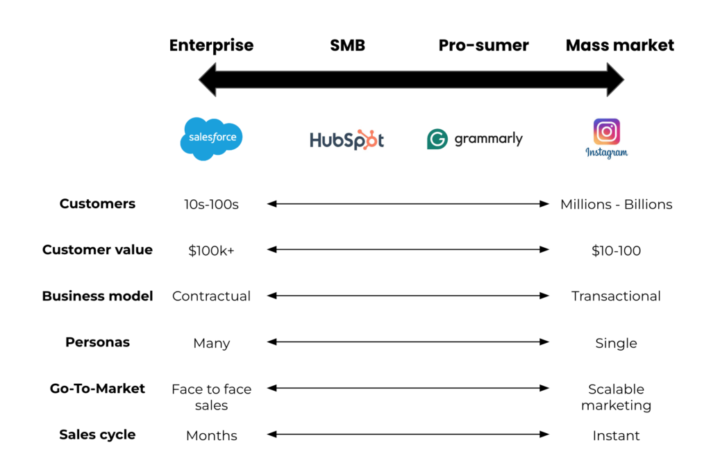 Enterprise product management: a grid which explains customer volume, pricing, target customers and go-to-market differences between different business models