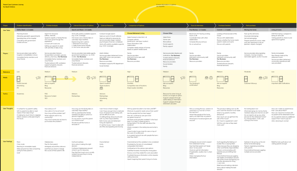 Elder Care - Customer Journey Map Examples