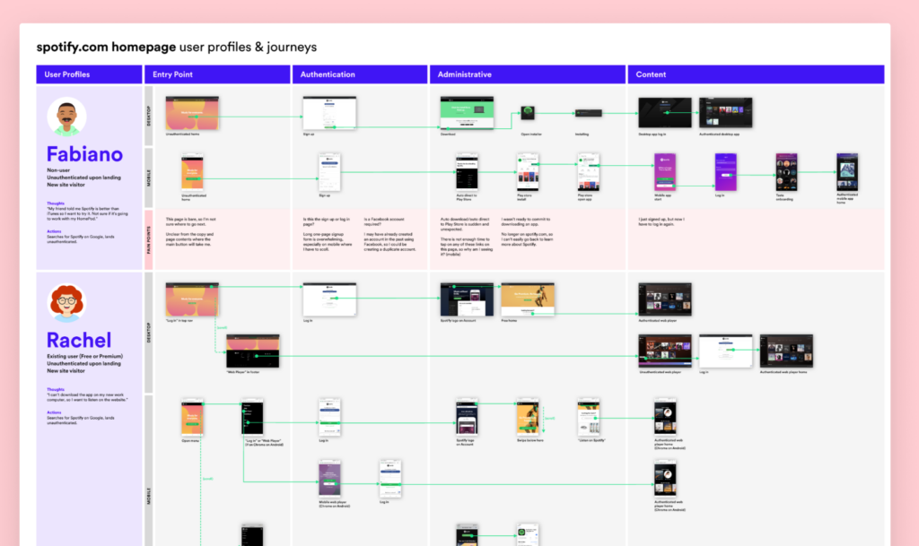 Spotify Customer Journey Map Example: Webplayer