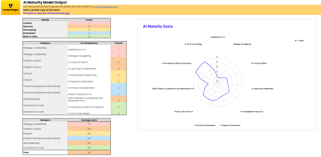AI Maturity Model Score