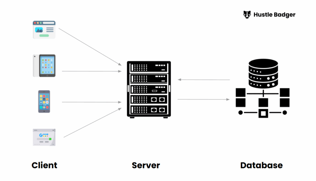 Technical Product Management - software application components