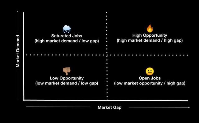 Jobs to be done examples: a prioritization matrix looking at depth of need and size of market to pick opportunities