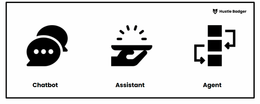 Different ways to interact with AI: Chatbots, Assistants, Agents.  
