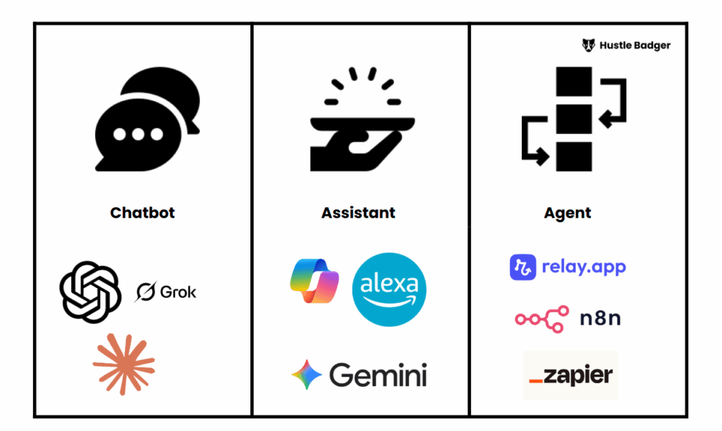 Different AI tools and ways to interact with AI.  How to create AI agents involves using tooling like Relay, n8n, Zapier.