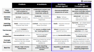 Comparison table between chatbots, AI assistants, AI agents and workflows, including when to use each one