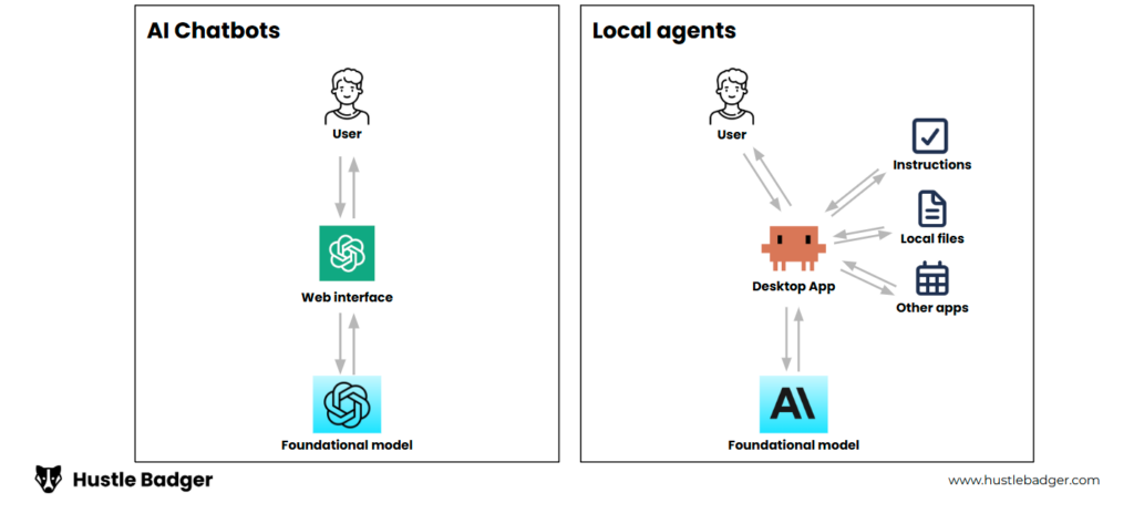 How to roll out Claude Code to your team: the difference between chatbots and local harnesses
