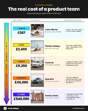 Cost of Product Team Ladder