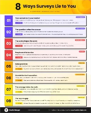 How Surveys Mislead infographic by Hustle Badger outlining 8 ways surveys produce unreliable data. Covers sampling bias, leading questions, scale design, social desirability, false precision, correlation vs causation, misleading averages, and the say-do gap, each with a practical fix.